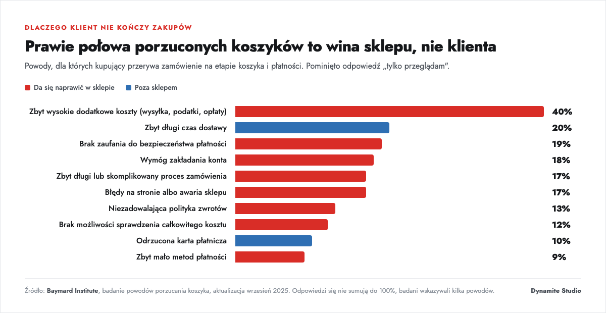Wykres: powody porzucania koszyka w sklepach internetowych, dane Baymard Institute 2025