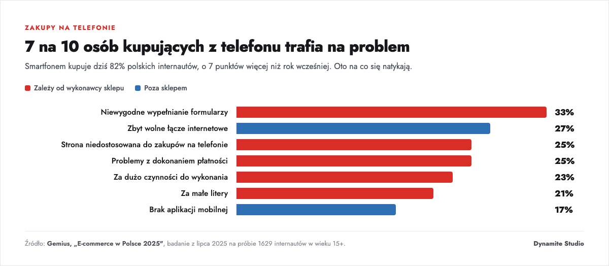 Wykres: problemy napotykane przy zakupach na telefonie, dane Gemius 2025