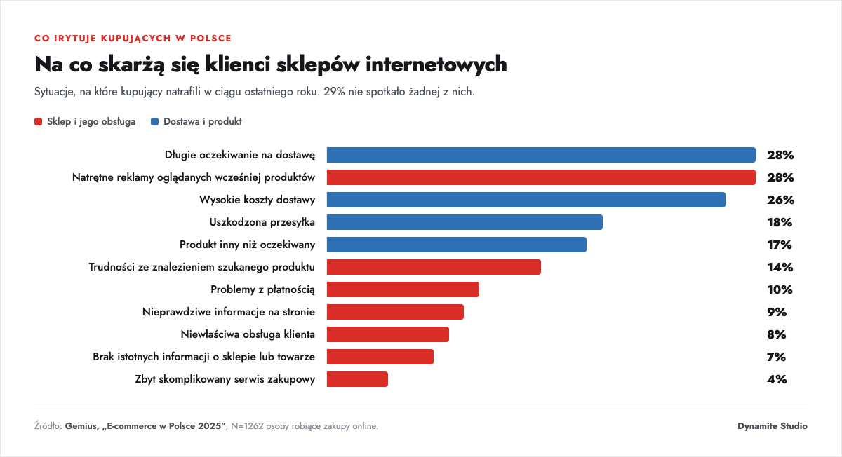 Wykres: na co skarżą się klienci sklepów internetowych w Polsce, dane Gemius 2025